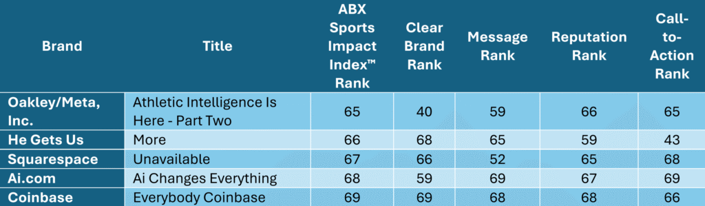 Bottom Five Super Bowl Ads