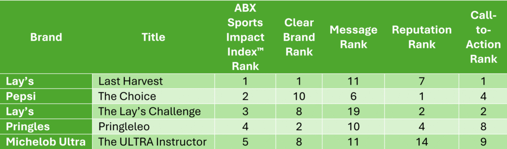 Top 5 Super Bowl 2026 Ads