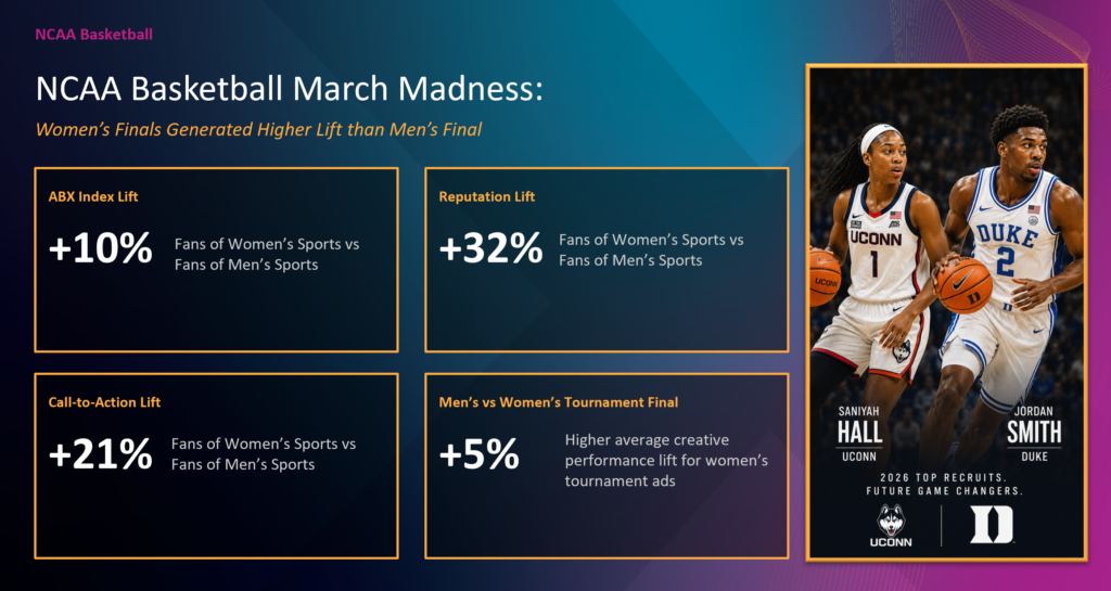 Women vs Men NCAA 2026 Fans